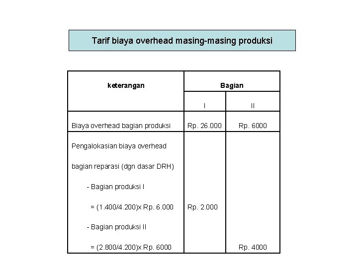 Tarif biaya overhead masing-masing produksi keterangan Bagian I II Biaya overhead bagian produksi Rp. Tarif biaya overhead masing-masing produksi keterangan Bagian I II Biaya overhead bagian produksi Rp.