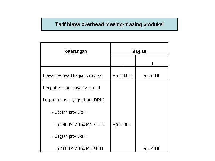 Tarif biaya overhead masing-masing produksi keterangan Bagian I II Biaya overhead bagian produksi Rp.