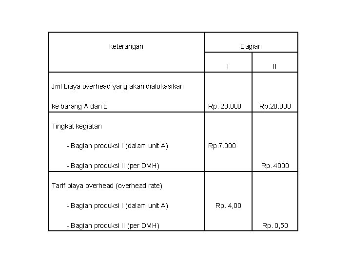 keterangan Bagian I II Jml biaya overhead yang akan dialokasikan ke barang A dan keterangan Bagian I II Jml biaya overhead yang akan dialokasikan ke barang A dan