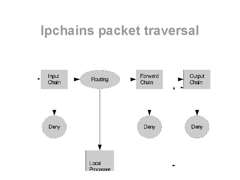 Ipchains packet traversal 