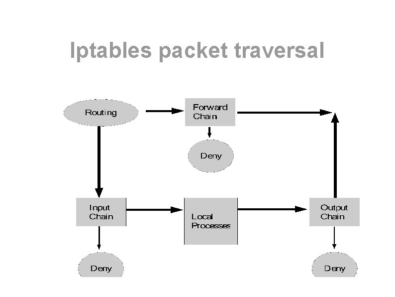 Iptables packet traversal 