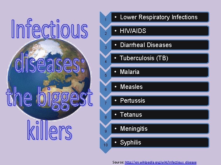 1 • Lower Respiratory Infections 2 • HIV/AIDS 3 • Diarrheal Diseases 4 5