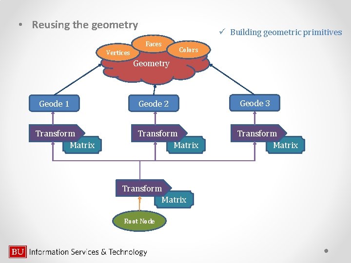  • Reusing the geometry ü Building geometric primitives Faces Vertices Colors Geometry Geode