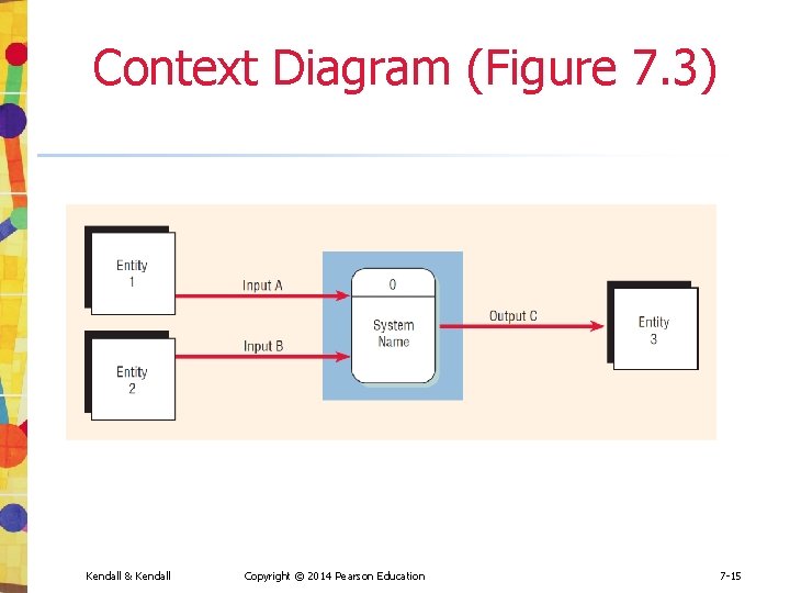 Context Diagram (Figure 7. 3) Kendall & Kendall Copyright © 2014 Pearson Education 7