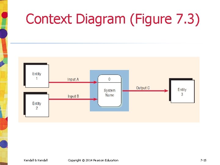 Context Diagram (Figure 7. 3) Kendall & Kendall Copyright © 2014 Pearson Education 7 Context Diagram (Figure 7. 3) Kendall & Kendall Copyright © 2014 Pearson Education 7