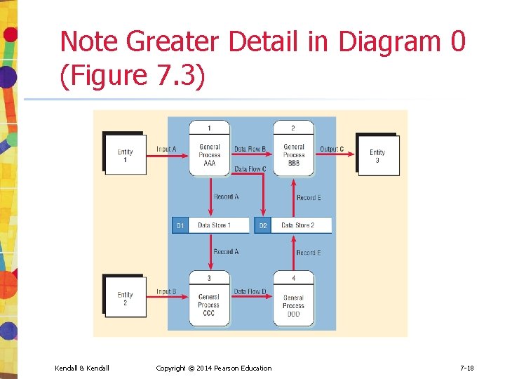 Note Greater Detail in Diagram 0 (Figure 7. 3) Kendall & Kendall Copyright © Note Greater Detail in Diagram 0 (Figure 7. 3) Kendall & Kendall Copyright ©
