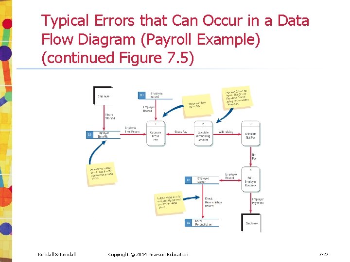 Typical Errors that Can Occur in a Data Flow Diagram (Payroll Example) (continued Figure