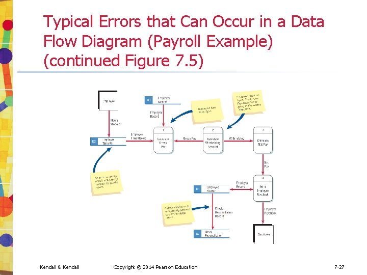 Typical Errors that Can Occur in a Data Flow Diagram (Payroll Example) (continued Figure Typical Errors that Can Occur in a Data Flow Diagram (Payroll Example) (continued Figure