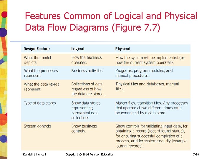 Features Common of Logical and Physical Data Flow Diagrams (Figure 7. 7) Kendall &