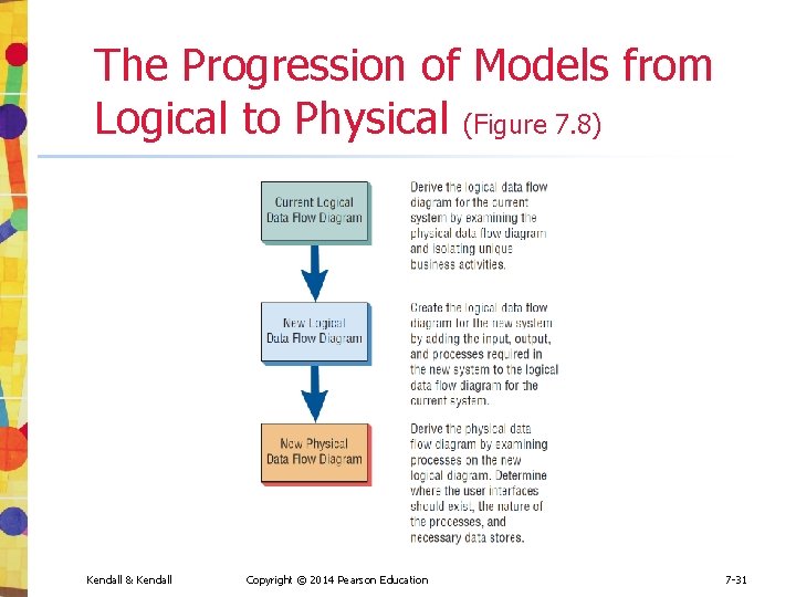 The Progression of Models from Logical to Physical (Figure 7. 8) Kendall & Kendall The Progression of Models from Logical to Physical (Figure 7. 8) Kendall & Kendall