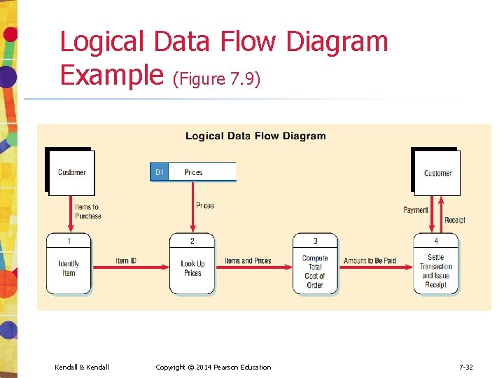 Logical Data Flow Diagram Example (Figure 7. 9) Kendall & Kendall Copyright © 2014 Logical Data Flow Diagram Example (Figure 7. 9) Kendall & Kendall Copyright © 2014