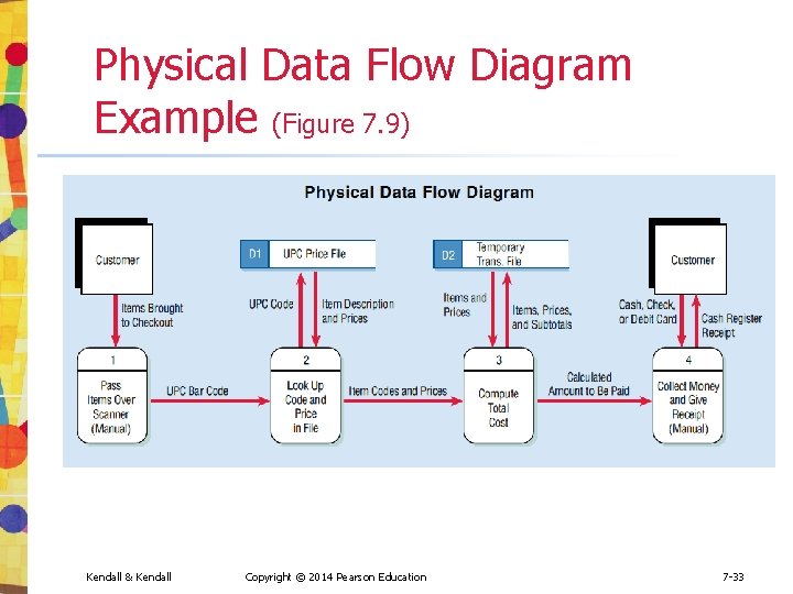 Physical Data Flow Diagram Example (Figure 7. 9) Kendall & Kendall Copyright © 2014 Physical Data Flow Diagram Example (Figure 7. 9) Kendall & Kendall Copyright © 2014