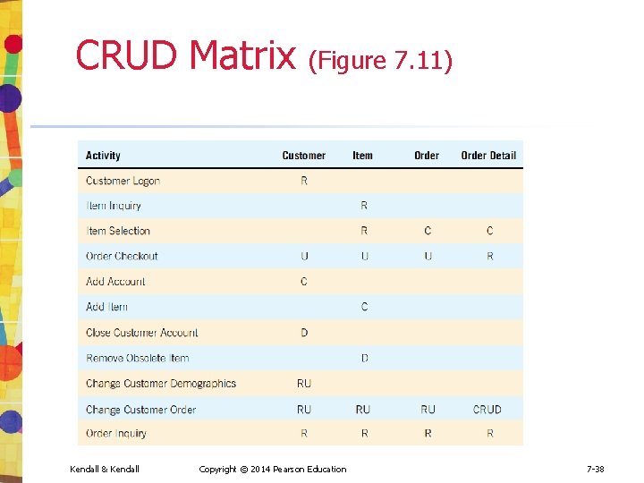 CRUD Matrix Kendall & Kendall (Figure 7. 11) Copyright © 2014 Pearson Education 7 CRUD Matrix Kendall & Kendall (Figure 7. 11) Copyright © 2014 Pearson Education 7