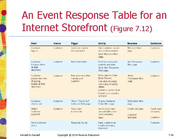 An Event Response Table for an Internet Storefront (Figure 7. 12) Kendall & Kendall