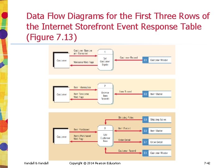 Data Flow Diagrams for the First Three Rows of the Internet Storefront Event Response Data Flow Diagrams for the First Three Rows of the Internet Storefront Event Response