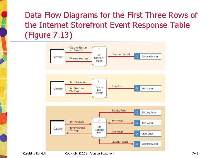 Data Flow Diagrams for the First Three Rows of the Internet Storefront Event Response