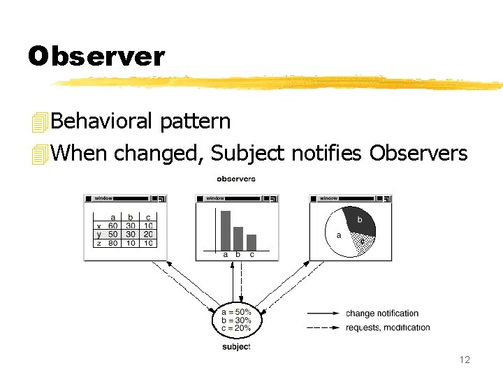 Observer 4 Behavioral pattern 4 When changed, Subject notifies Observers 12 