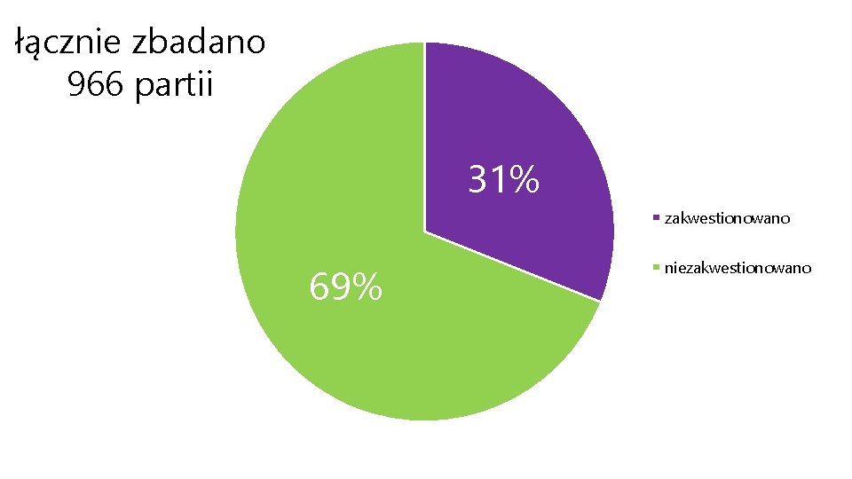 łącznie zbadano 966 partii 31% zakwestionowano 69% niezakwestionowano 