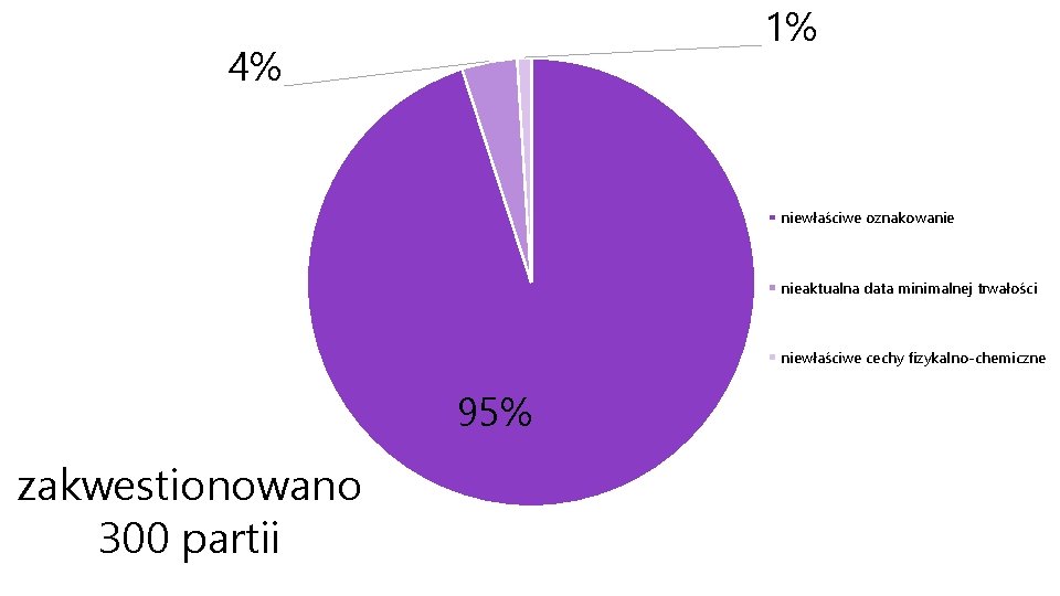 1% 4% niewłaściwe oznakowanie nieaktualna data minimalnej trwałości niewłaściwe cechy fizykalno-chemiczne 95% zakwestionowano 300