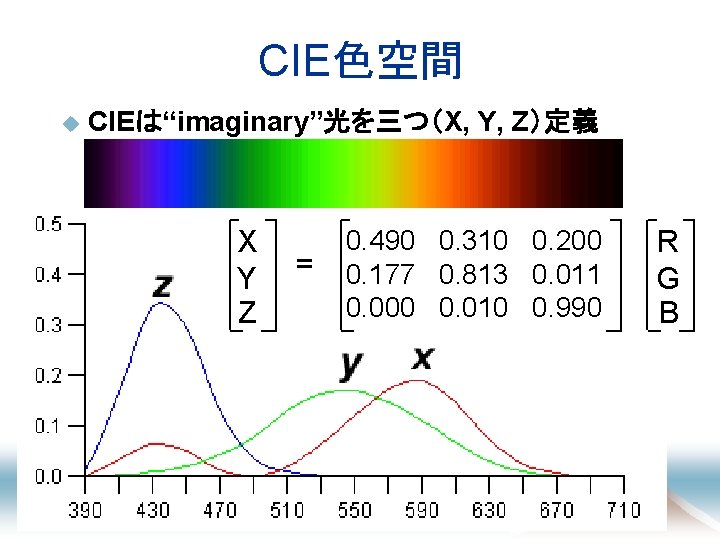 CIE色空間 u CIEは“imaginary”光を三つ（X, Y, Z）定義 X Y Z = 0. 490 0. 310 0.