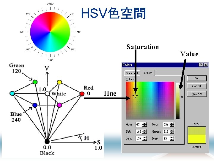 HSV色空間 Saturation Hue Value 