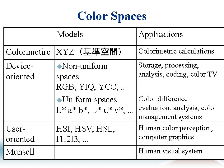 Color Spaces Models Applications Colorimetirc XYZ（基準空間） Colorimetric calculations Deviceoriented Storage, processing, analysis, coding, color