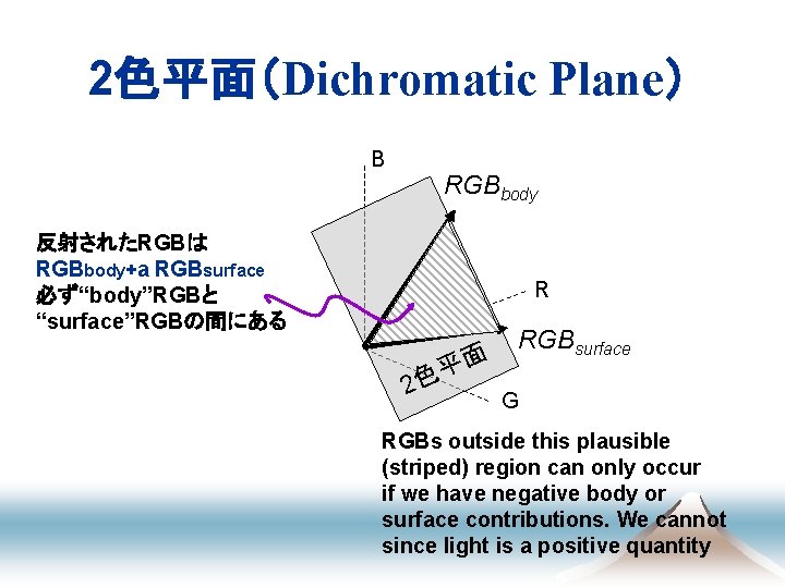 2色平面（Dichromatic Plane） B RGBbody 反射されたRGBは RGBbody+a RGBsurface 必ず“body”RGBと “surface”RGBの間にある R 2 面 平 色