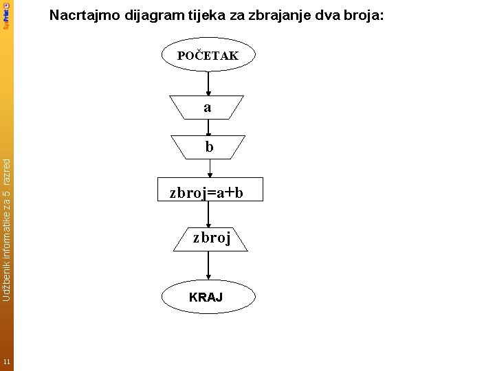 Nacrtajmo dijagram tijeka za zbrajanje dva broja: POČETAK a Udžbenik informatike za 5. razred