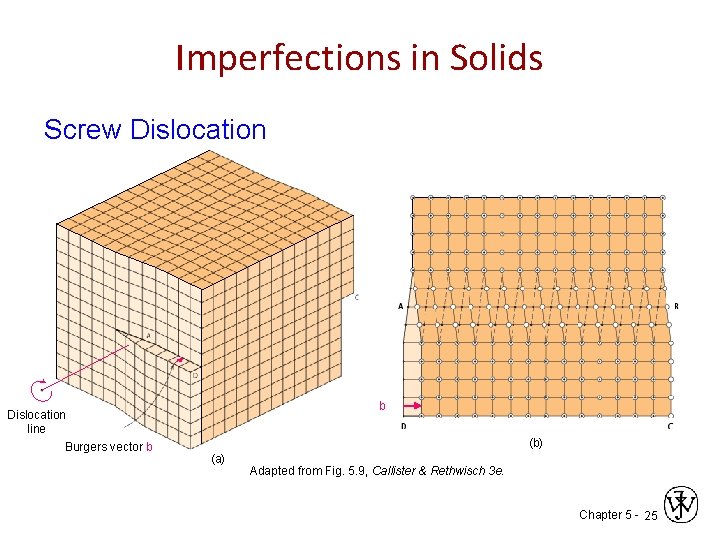 Imperfections in Solids Screw Dislocation line Burgers vector b b (b) (a) Adapted from