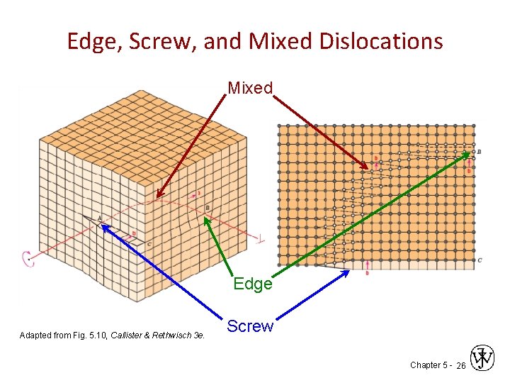 Edge, Screw, and Mixed Dislocations Mixed Edge Adapted from Fig. 5. 10, Callister &