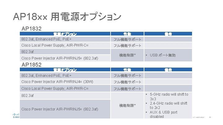 AP 18ｘｘ 用電源オプション AP 1832 電源オプション 802. 3 at, Enhanced Po. E, Po. E+