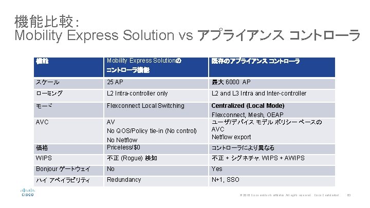機能比較： Mobility Express Solution vs アプライアンス コントローラ 機能 Mobility Express Solutionの 既存のアプライアンス コントローラ機能 スケール