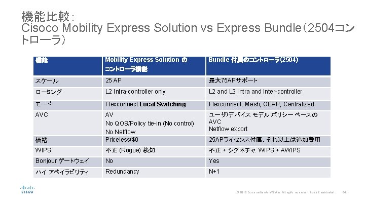 機能比較： Cisoco Mobility Express Solution vs Express Bundle（2504コン トローラ） 機能 Mobility Express Solution の