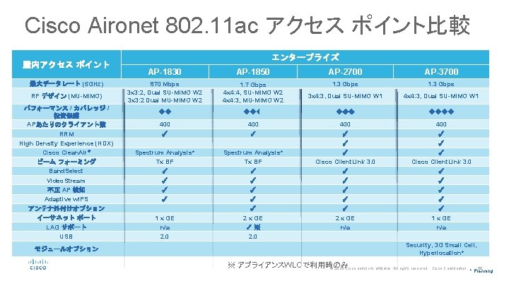Cisco Aironet 802. 11 ac アクセス ポイント比較 屋内アクセス ポイント 最大データレート (5 GHz) RF デザイン