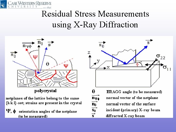 Residual Stress Measurements using X-Ray Diffraction Residual Stress Measurements using X-Ray Diffraction
