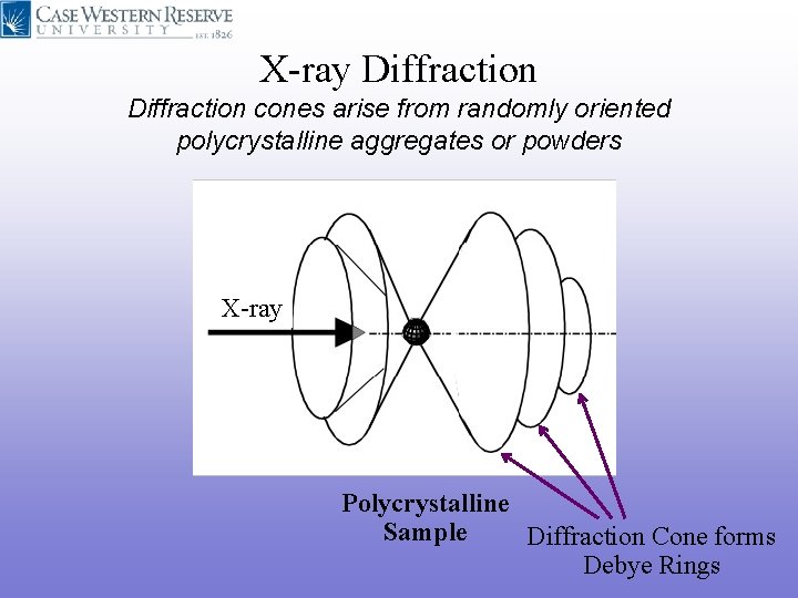 X-ray Diffraction cones arise from randomly oriented polycrystalline aggregates or powders X-ray Polycrystalline Sample X-ray Diffraction cones arise from randomly oriented polycrystalline aggregates or powders X-ray Polycrystalline Sample