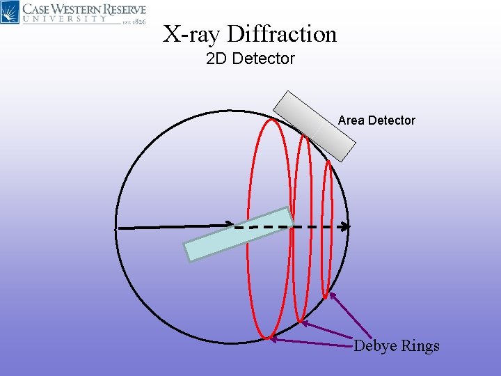 X-ray Diffraction 2 D Detector Area Detector Debye Rings X-ray Diffraction 2 D Detector Area Detector Debye Rings