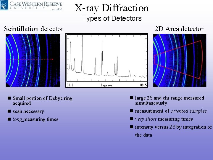 X-ray Diffraction Types of Detectors 2 D Area detector Scintillation detector n Small portion X-ray Diffraction Types of Detectors 2 D Area detector Scintillation detector n Small portion