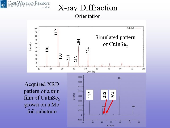 X-ray Diffraction 224 Simulated pattern of Cu. In. Se 2 204 213 112 Acquired X-ray Diffraction 224 Simulated pattern of Cu. In. Se 2 204 213 112 Acquired
