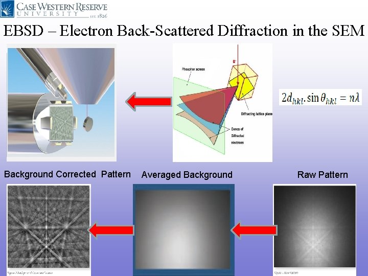 EBSD – Electron Back-Scattered Diffraction in the SEM Background Corrected Pattern Averaged Background Raw EBSD – Electron Back-Scattered Diffraction in the SEM Background Corrected Pattern Averaged Background Raw