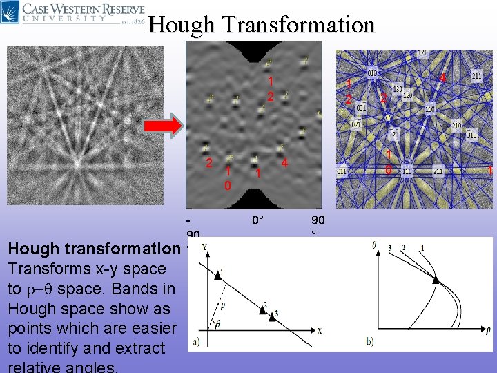 Hough Transformation 1 2 2 Hough transformation Transforms x-y space to r- space. Bands Hough Transformation 1 2 2 Hough transformation Transforms x-y space to r- space. Bands