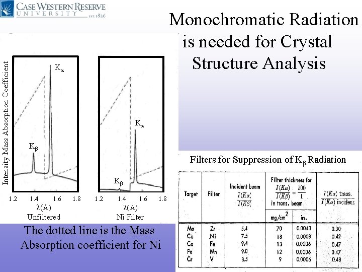 Intensity Mass Absorption Coefficient 1. 2 Monochromatic Radiation is needed for Crystal Structure Analysis Intensity Mass Absorption Coefficient 1. 2 Monochromatic Radiation is needed for Crystal Structure Analysis