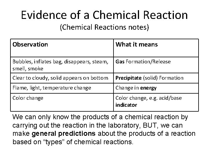 Evidence of a Chemical Reaction (Chemical Reactions notes) Observation What it means Bubbles, inflates