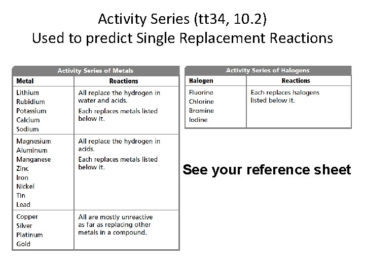 Activity Series (tt 34, 10. 2) Used to predict Single Replacement Reactions See your