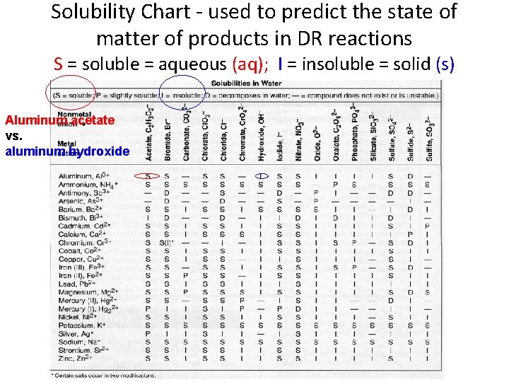 Solubility Chart - used to predict the state of matter of products in DR