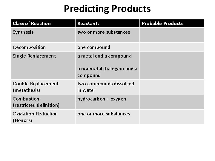 Predicting Products Class of Reaction Reactants Synthesis two or more substances Decomposition one compound