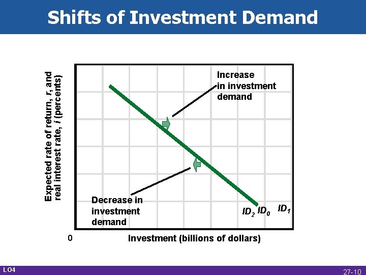 Shifts of Investment Demand Expected rate of return, r, and real interest rate, i