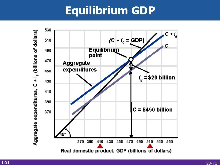 Equilibrium GDP (C + Ig = GDP) Equilibrium point Aggregate expenditures C + Ig