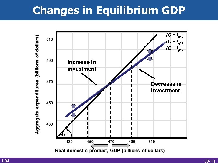 Changes in Equilibrium GDP (C + Ig)1 (C + Ig)0 (C + Ig)2 Increase