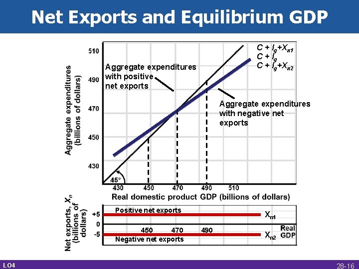 Net Exports and Equilibrium GDP C + Ig+Xn 1 C + Ig+Xn 2 Aggregate